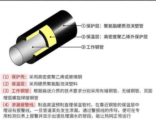 九江热力聚氨酯保温管加工产品保温结构