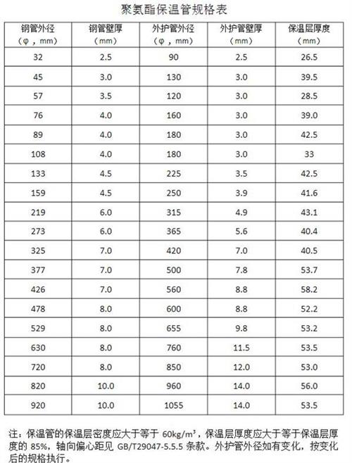 九江聚氨酯发泡保温管产品规格尺寸